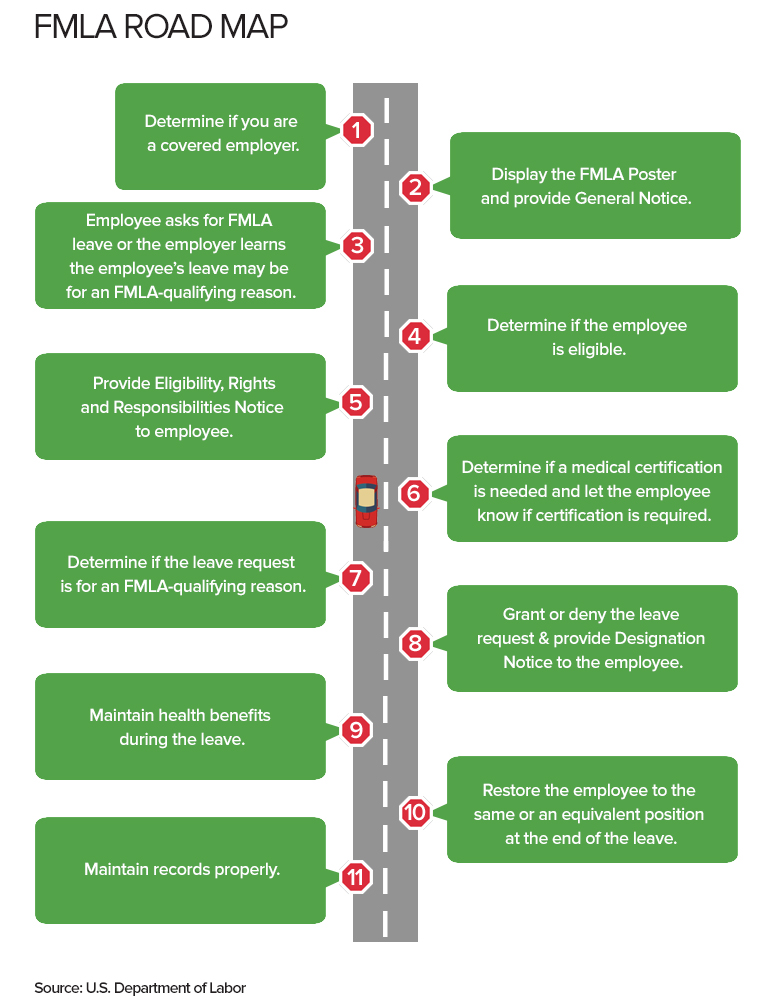 FMLA Timeline Chart